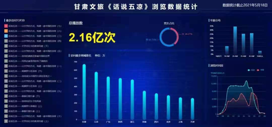 短视频《话说五凉》总播放数再创新高