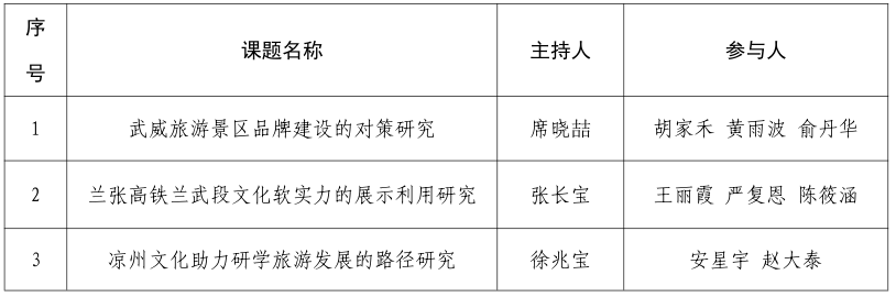 武威市凉州文化研究院3项课题获得甘肃省社会科学院立项